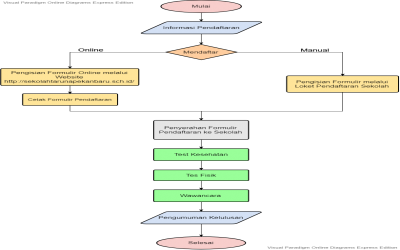 Tata Cara Pendaftaran Peserta Didik Baru SMK Taruna Pekanbaru